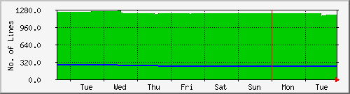 week