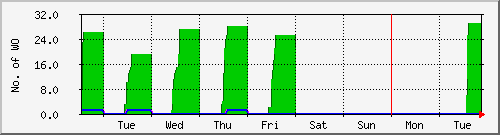 week
