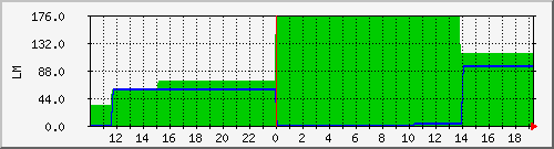 10.1.7.3_flashing_tomake Traffic Graph