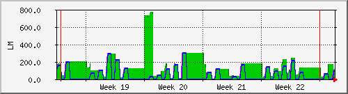 month
