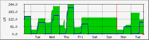 week