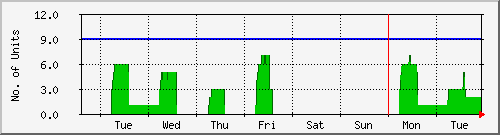 week