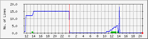 10.1.7.3_pending Traffic Graph