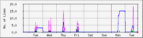 week