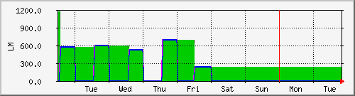 week