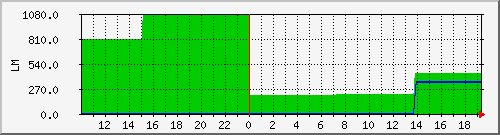 10.1.7.3_rainwater_tomake Traffic Graph