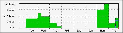 week