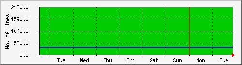 week