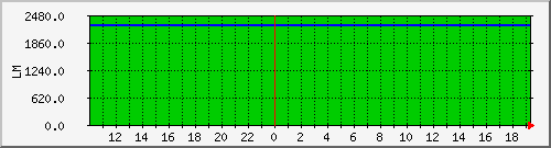 10.1.8.2_flashing_tomake Traffic Graph