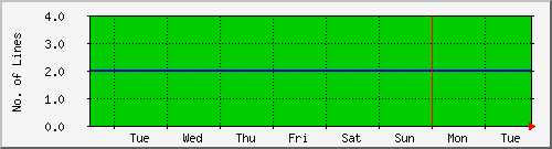 week