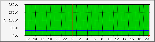 10.1.8.2_sbfr_tomake Traffic Graph