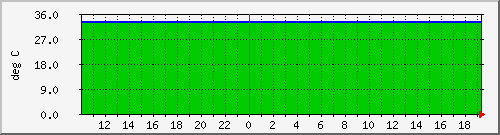 admin_humid_28298600004cc591 Traffic Graph