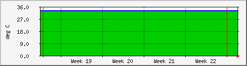 month