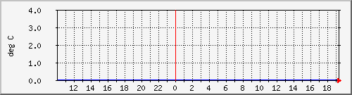 admin_humid_282986000051fa13 Traffic Graph
