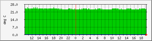 admin_temp Traffic Graph