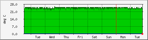 week