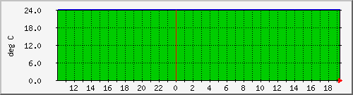 admin_temp_28298600004cc57e Traffic Graph