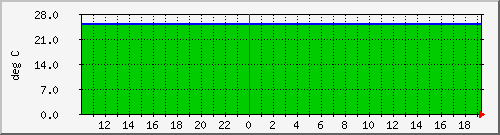 admin_temp_28298600004cc590 Traffic Graph