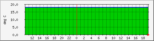 admin_temp_28298600004cc5a5 Traffic Graph