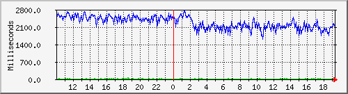 nagios-a Traffic Graph