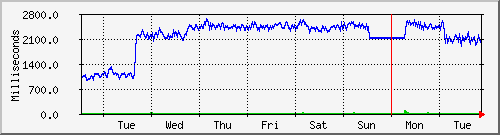 week