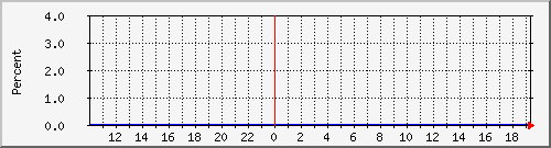 nagios-b Traffic Graph