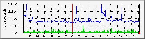 nagios-c Traffic Graph