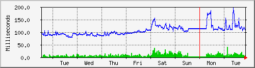 week