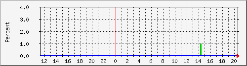 nagios-d Traffic Graph