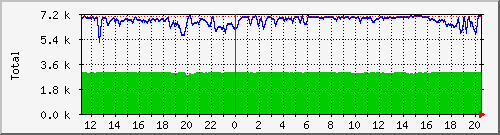 nagios-e Traffic Graph