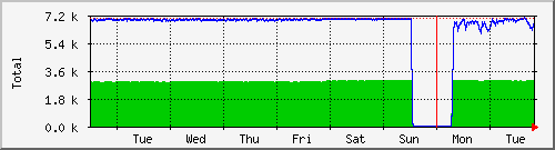 week