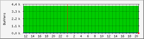 nagios-g Traffic Graph