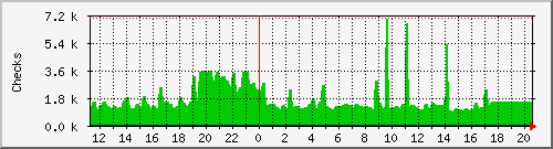 nagios-j Traffic Graph