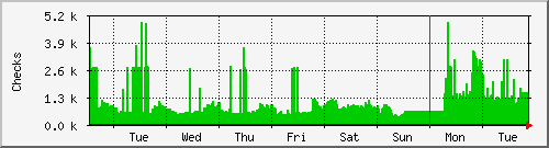 week