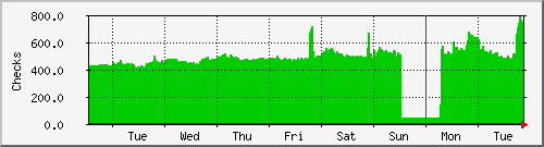 week