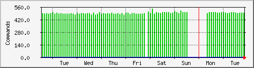 week