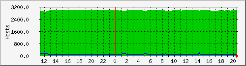 nagios-o Traffic Graph