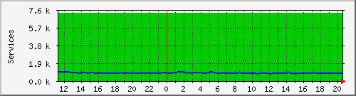 nagios-p Traffic Graph