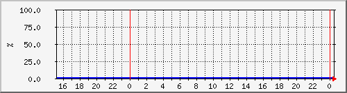 10.105.150.202__vol_linux_server_lun1_ Traffic Graph