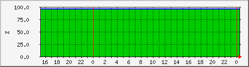 10.105.150.202__vol_mailstore_cluster_nfs_ Traffic Graph