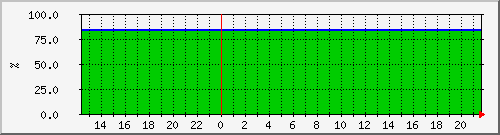 10.105.150.202__vol_uil_sql01_db_data_ Traffic Graph