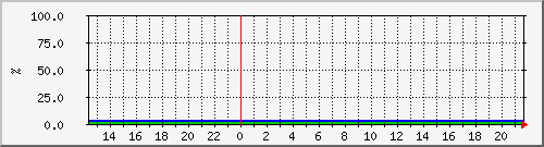 10.105.150.202__vol_vol0_ Traffic Graph