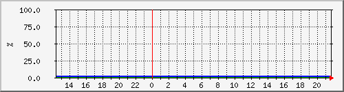 10.105.150.202__vol_win_server_lun1_ Traffic Graph