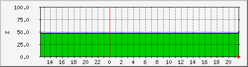 10.105.150.202_aggr0 Traffic Graph