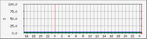 10.105.150.203__vol_vol0_ Traffic Graph