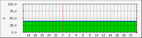 10.105.150.203__vol_vol_70_live_ Traffic Graph