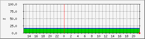 10.105.150.203__vol_vol_74_linux_test_ Traffic Graph