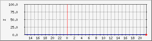 10.105.150.207__vol_lun81_node2_agg1_lun1_vol Traffic Graph