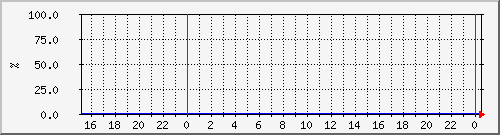 10.105.150.207__vol_mdv_crs_4b68ab3fbe6711e8b9f6d039ea064a60_a Traffic Graph