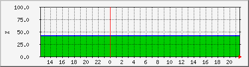 10.105.150.207__vol_vol0 Traffic Graph